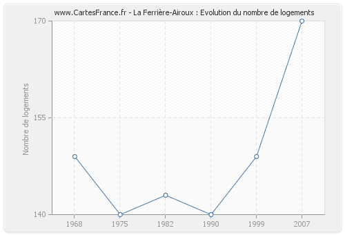 La Ferrière-Airoux : Evolution du nombre de logements